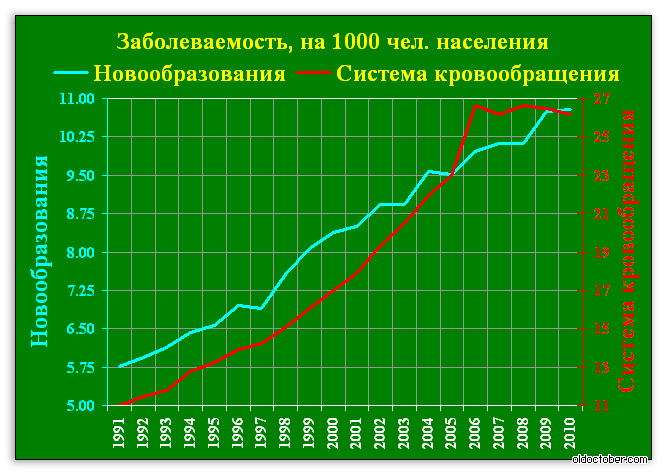 Статистика онкозаблеваний за 20 лет.gif