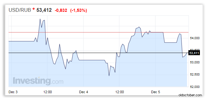 График доллара к рублю 05.12.2014г.gif