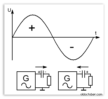Конденсатор в цепи переменного тока.png
