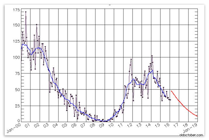 График солнечной активности 2000-2019гг.jpg