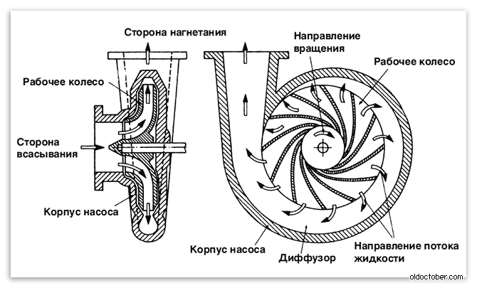 Принцип работы центробежного насоса.gif