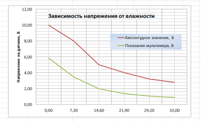 График зависимости напряжения от влажности.PNG