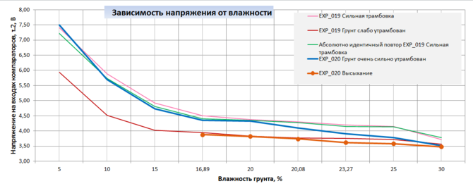 напряжение_влажность.PNG