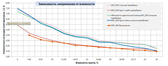 напряжение_влажность.PNG