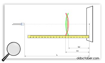 Схема замера фокусного расстояния собирающей очковой линзы.