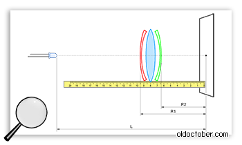 Схема измерения фокусного расстояния рассеивающей линзы.